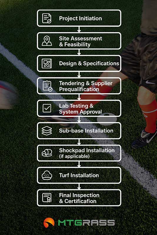 konstruktion av fotbollsplan för fifa
