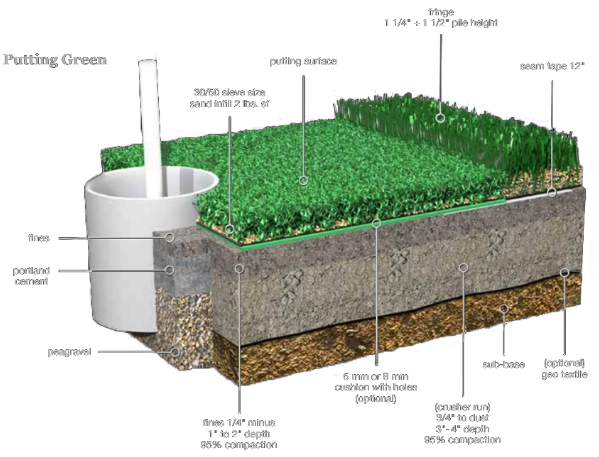 putting green installation