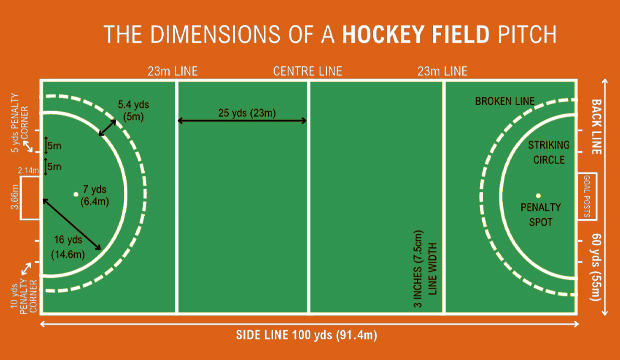 dimensioni del campo da hockey su prato