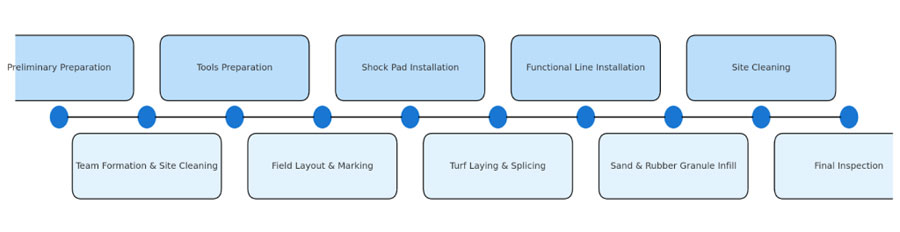football turf installation process