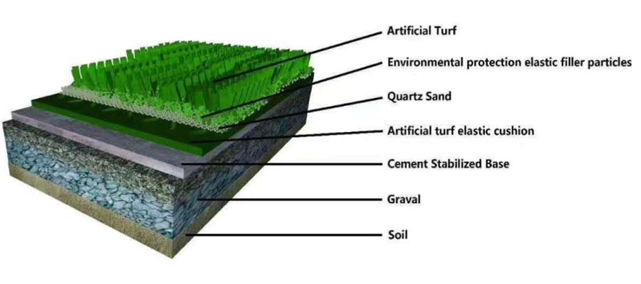 what goes under artificial turf 