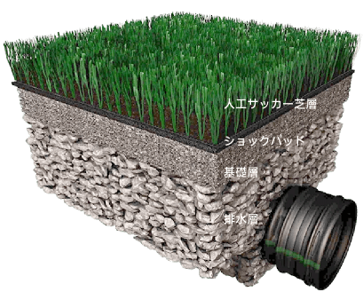 人工サッカー芝システム構造